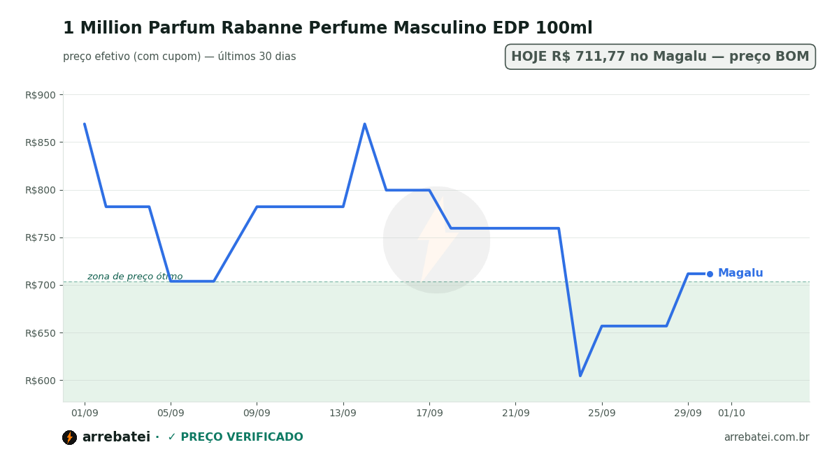 Histórico de preços 1 Million Parfum Rabanne Perfume Masculino EDP 100ml