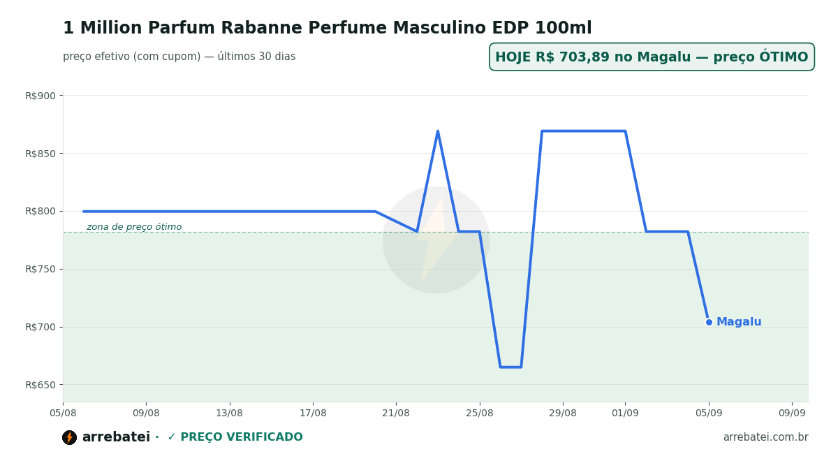 Histórico de preços 1 Million Parfum Rabanne Perfume Masculino EDP 100ml