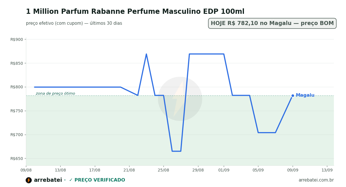 Histórico de preços 1 Million Parfum Rabanne Perfume Masculino EDP 100ml
