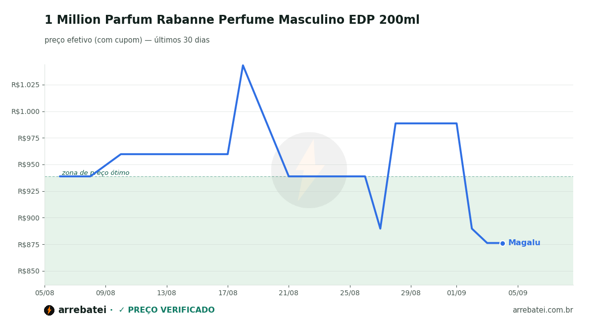 Histórico de preços 1 Million Parfum Rabanne Perfume Masculino EDP 200ml