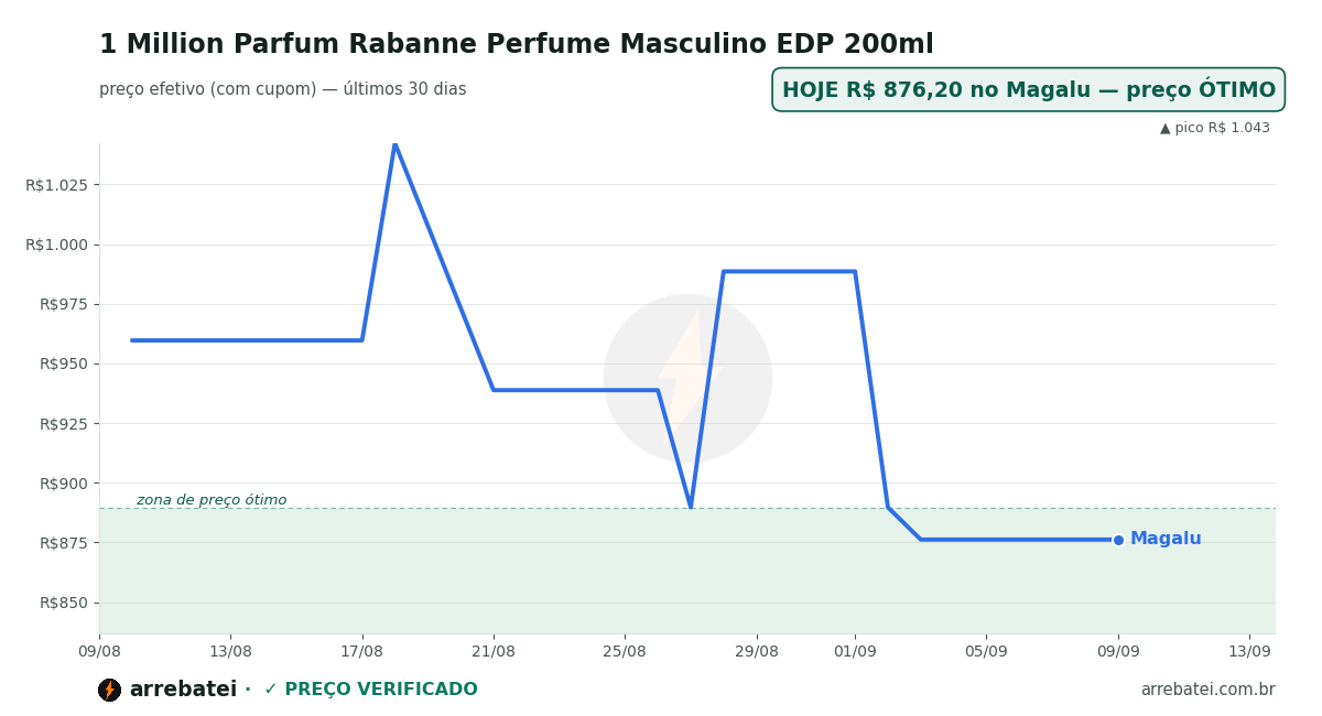 Histórico de preços 1 Million Parfum Rabanne Perfume Masculino EDP 200ml