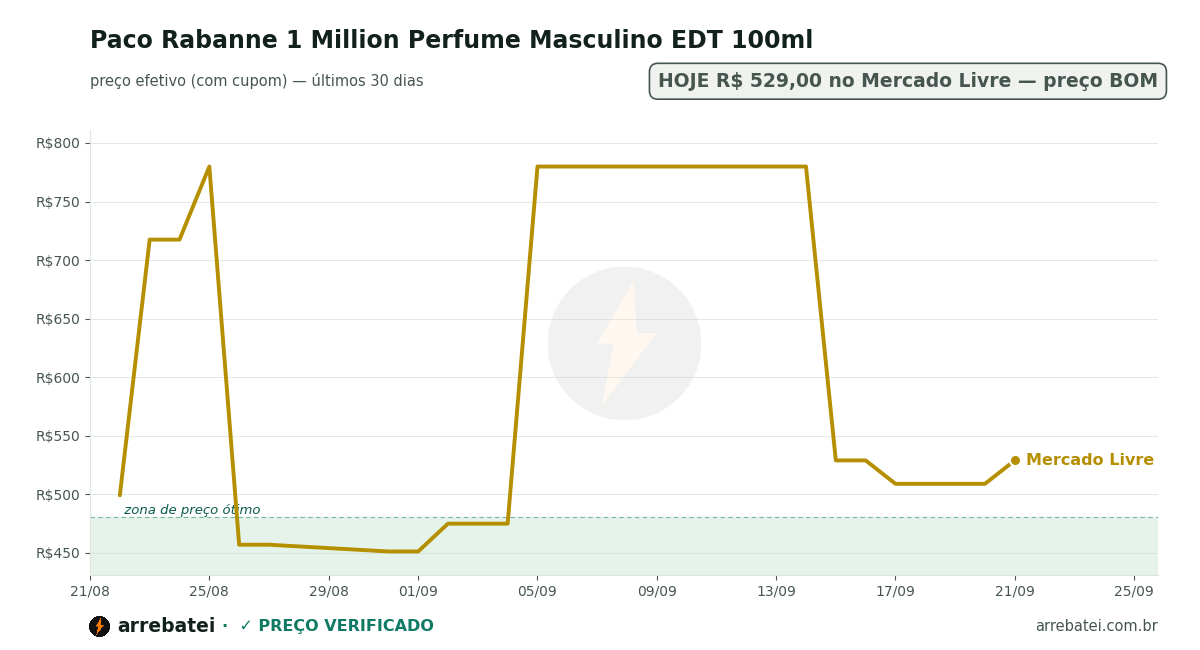 Paco Rabanne 1 Million Perfume Masculino EDT 100ml Histórico de preços Paco Rabanne 1 Million Perfume Masculino EDT 100ml