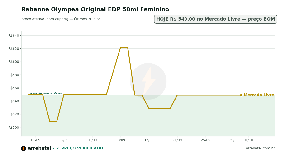 Histórico de preços Rabanne Olympea Original EDP 50ml Feminino