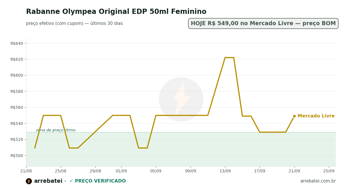 Histórico de preços Rabanne Olympea Original EDP 50ml Feminino