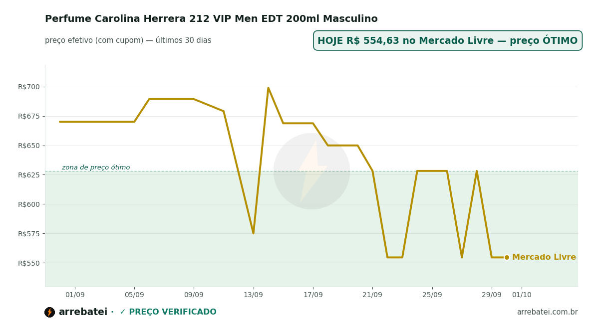 Perfume Carolina Herrera 212 VIP Men EDT 200ml Masculino Histórico de preços Perfume Carolina Herrera 212 VIP Men EDT 200ml Masculino