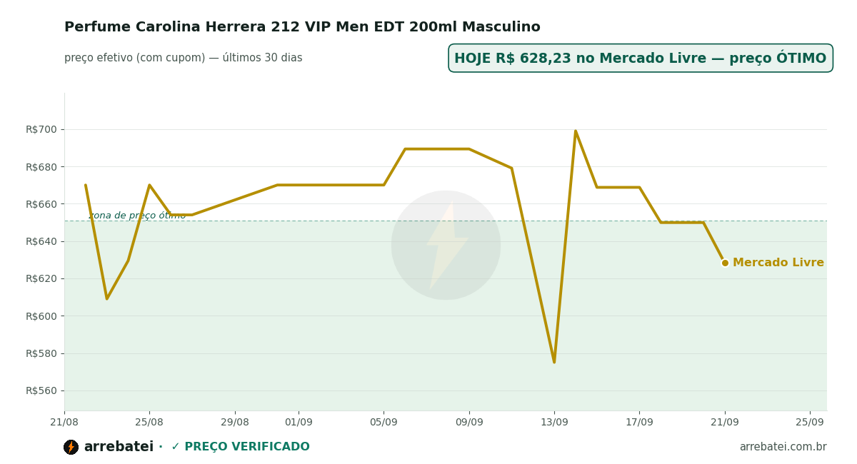 Histórico de preços Perfume Carolina Herrera 212 VIP Men EDT 200ml Masculino