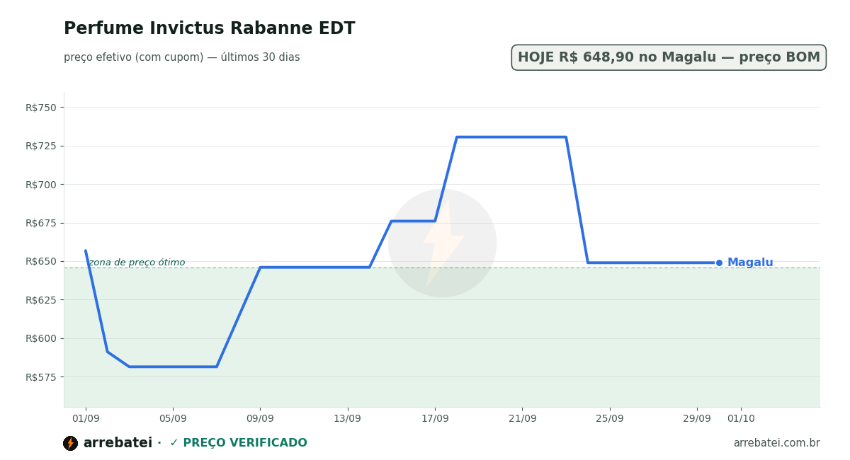 Histórico de preços Perfume Invictus Rabanne EDT