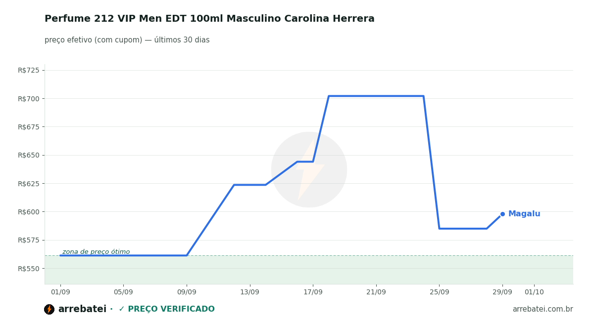 Histórico de preços Perfume 212 VIP Men EDT 100ml Masculino Carolina Herrera