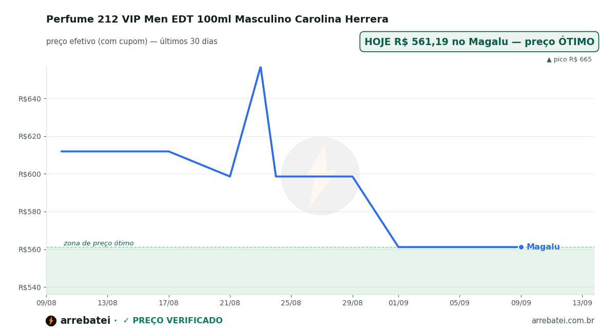 Histórico de preços Perfume 212 VIP Men EDT 100ml Masculino Carolina Herrera