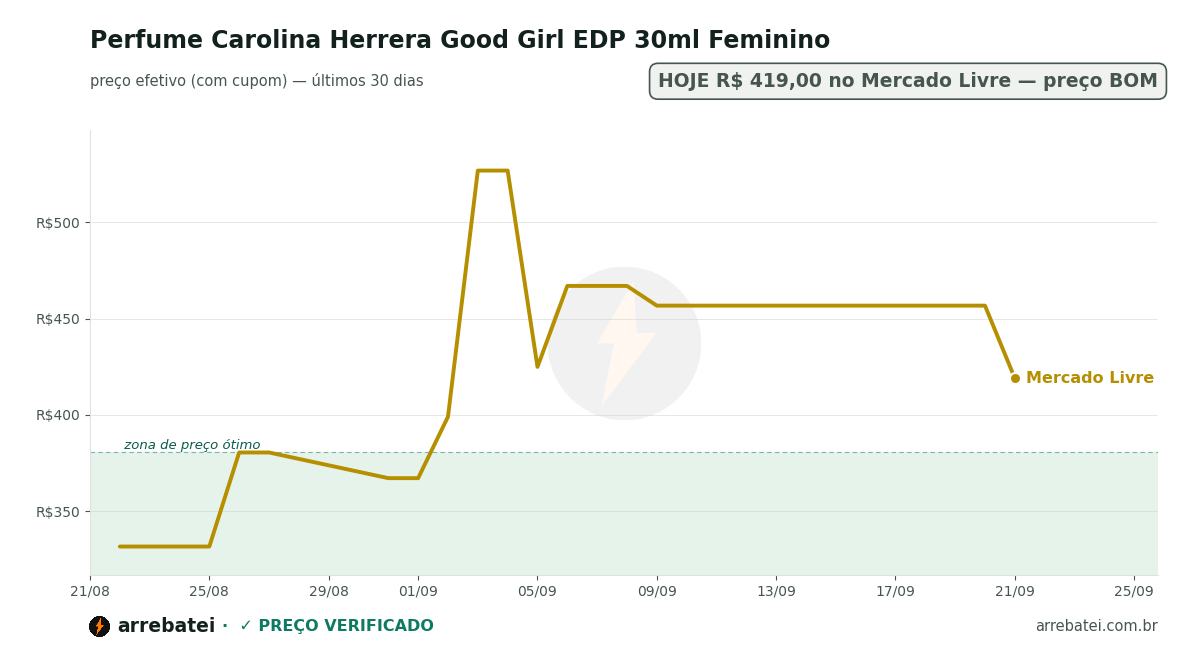 Histórico de preços Perfume Carolina Herrera Good Girl EDP 30ml Feminino