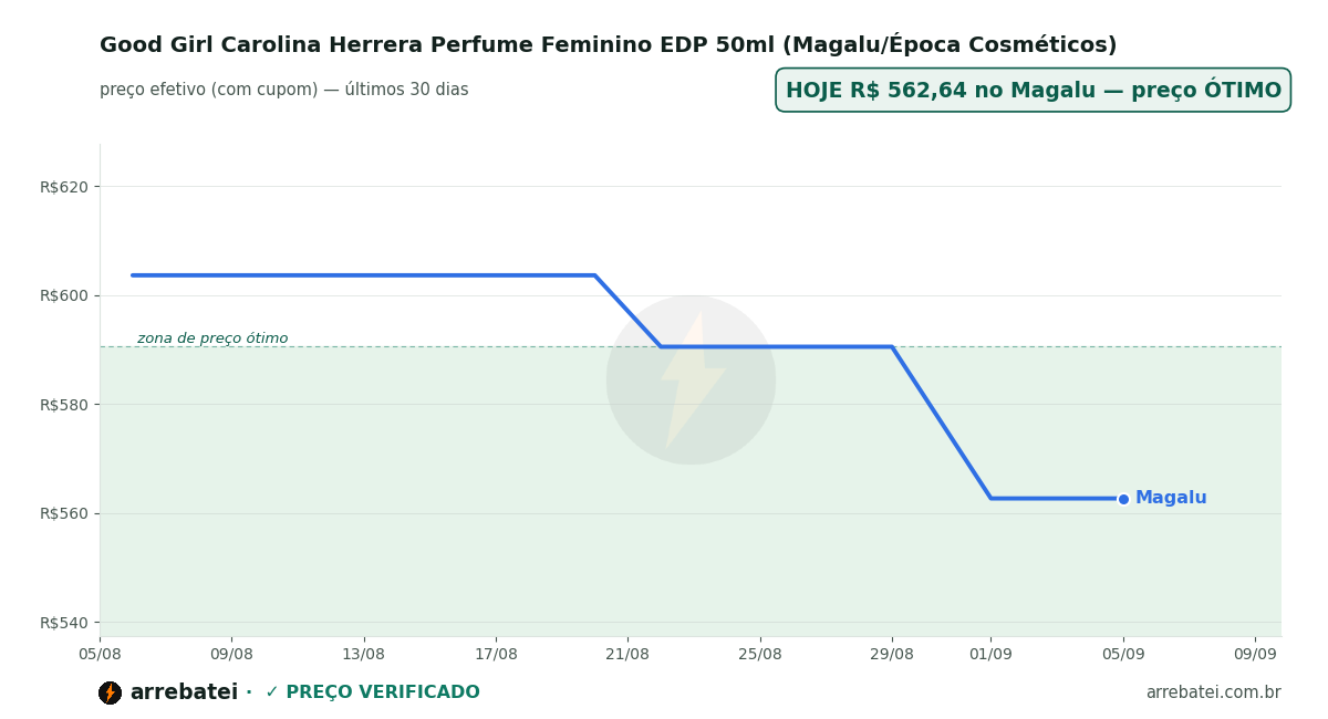 Histórico de preços Good Girl Carolina Herrera Perfume Feminino EDP 50ml (Magalu/Época Cosméticos)