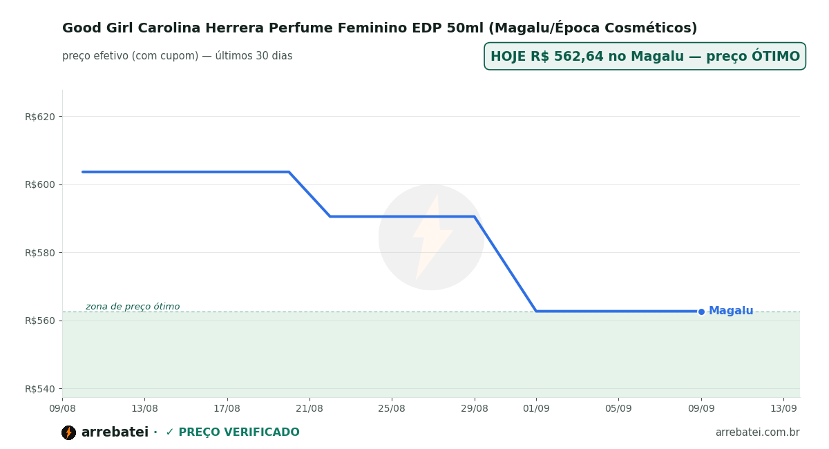 Histórico de preços Good Girl Carolina Herrera Perfume Feminino EDP 50ml (Magalu/Época Cosméticos)