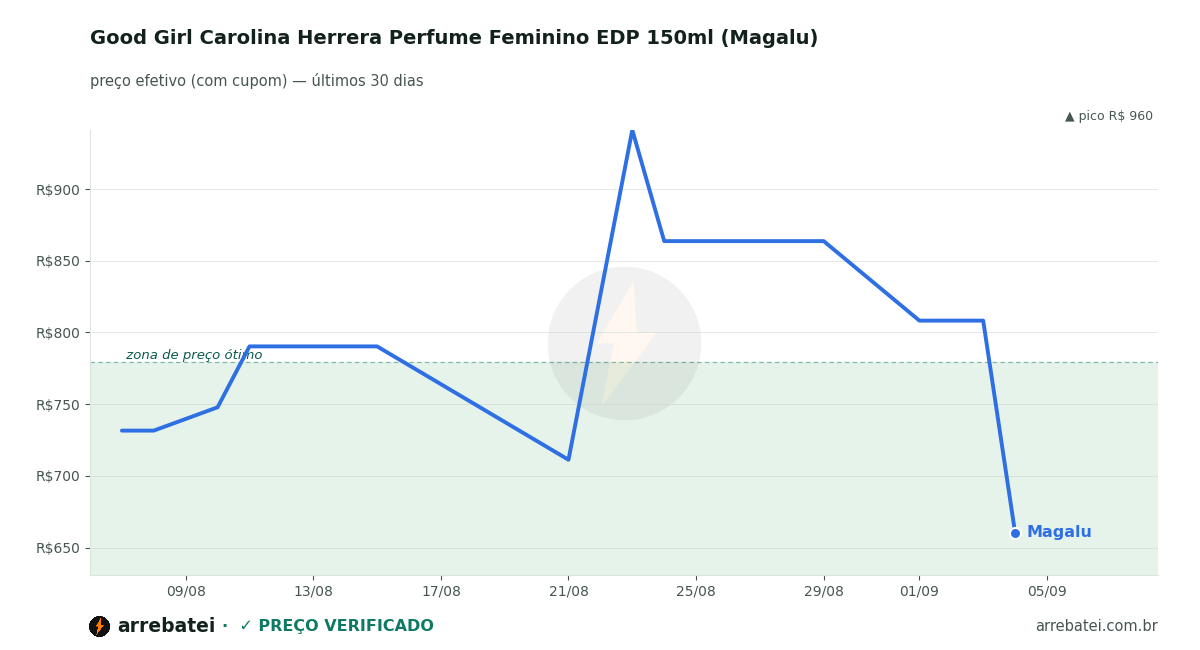 Histórico de preços Good Girl Carolina Herrera Perfume Feminino EDP 150ml (Magalu)