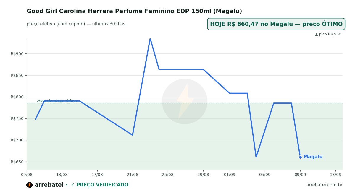 Good Girl Carolina Herrera Perfume Feminino EDP 150ml (Magalu) Histórico de preços Good Girl Carolina Herrera Perfume Feminino EDP 150ml (Magalu)