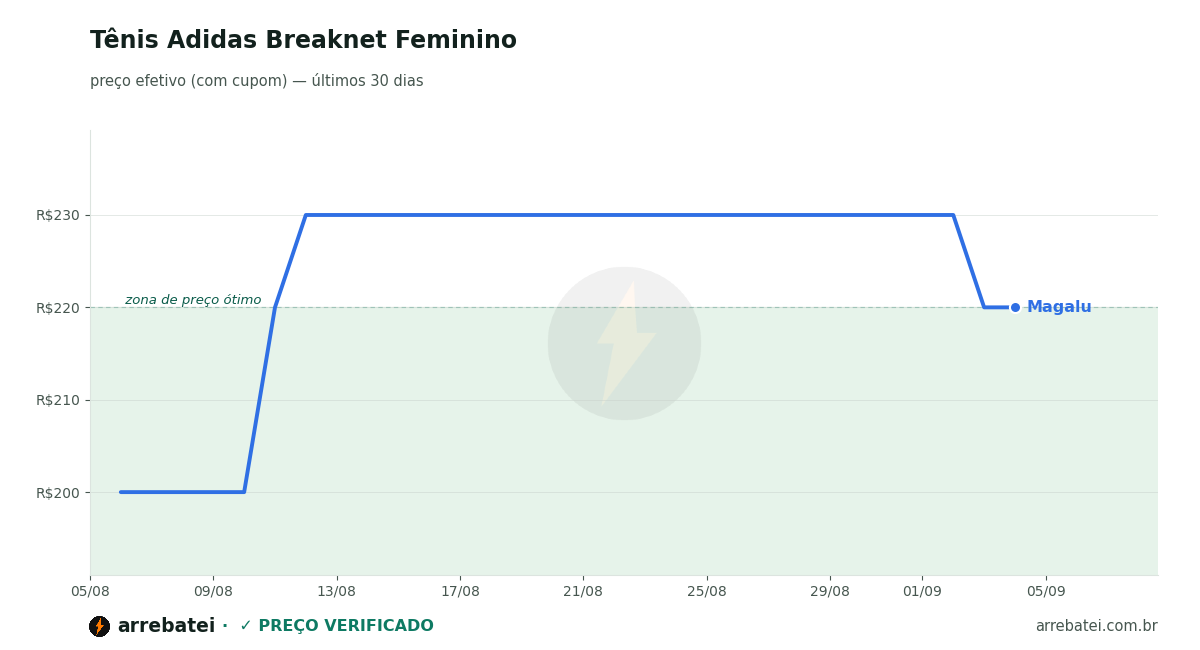 Histórico de preços Tênis Adidas Breaknet Feminino