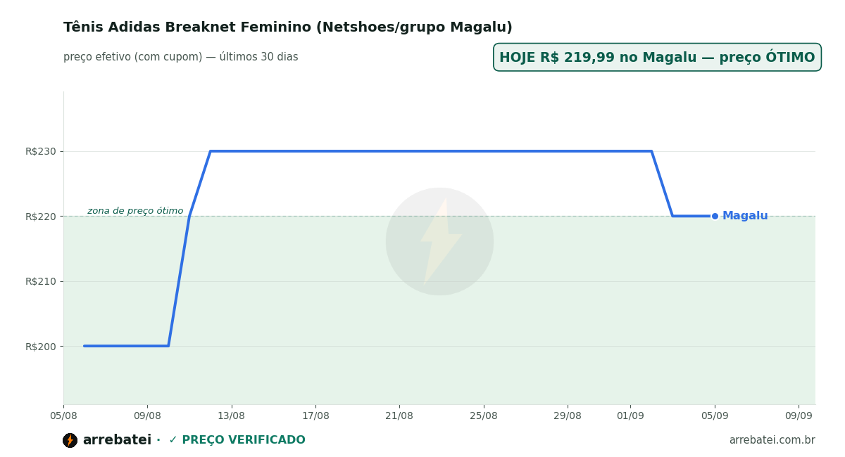 Tênis Adidas Breaknet Feminino (Netshoes/grupo Magalu) Histórico de preços Tênis Adidas Breaknet Feminino (Netshoes/grupo Magalu)
