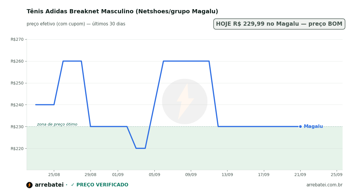 Tênis Adidas Breaknet Masculino (Netshoes/grupo Magalu) Histórico de preços Tênis Adidas Breaknet Masculino (Netshoes/grupo Magalu)
