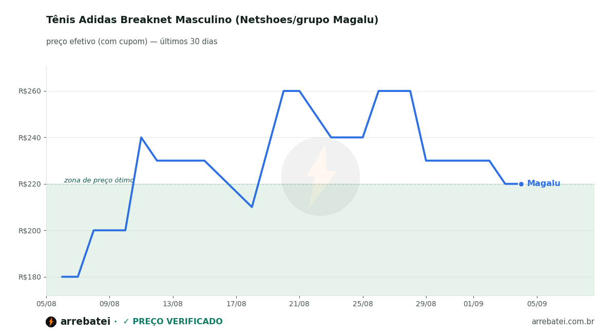 Tênis Adidas Breaknet Masculino (Netshoes/grupo Magalu) Histórico de preços Tênis Adidas Breaknet Masculino (Netshoes/grupo Magalu)