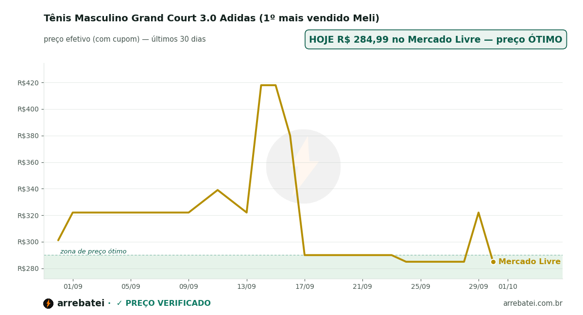 Tênis Masculino Grand Court 3.0 Adidas (1º mais vendido Meli) Histórico de preços Tênis Masculino Grand Court 3.0 Adidas (1º mais vendido Meli)