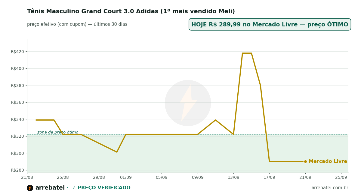 Histórico de preços Tênis Masculino Grand Court 3.0 Adidas (1º mais vendido Meli)
