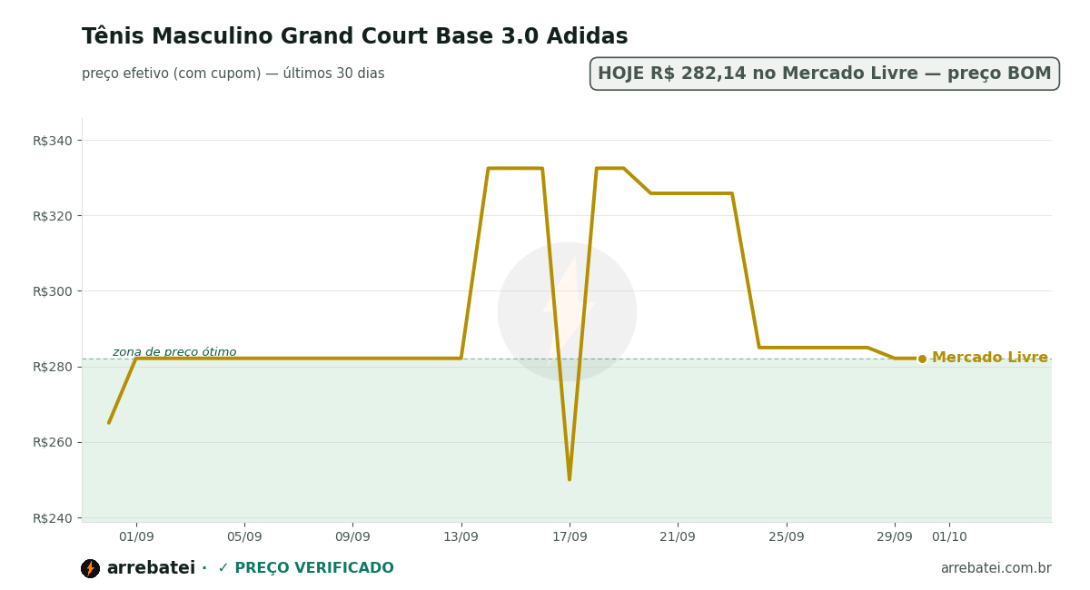 Histórico de preços Tênis Masculino Grand Court Base 3.0 Adidas
