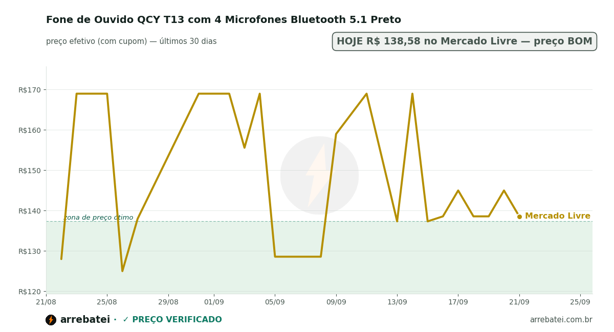 Histórico de preços Fone de Ouvido QCY T13 com 4 Microfones Bluetooth 5.1 Preto