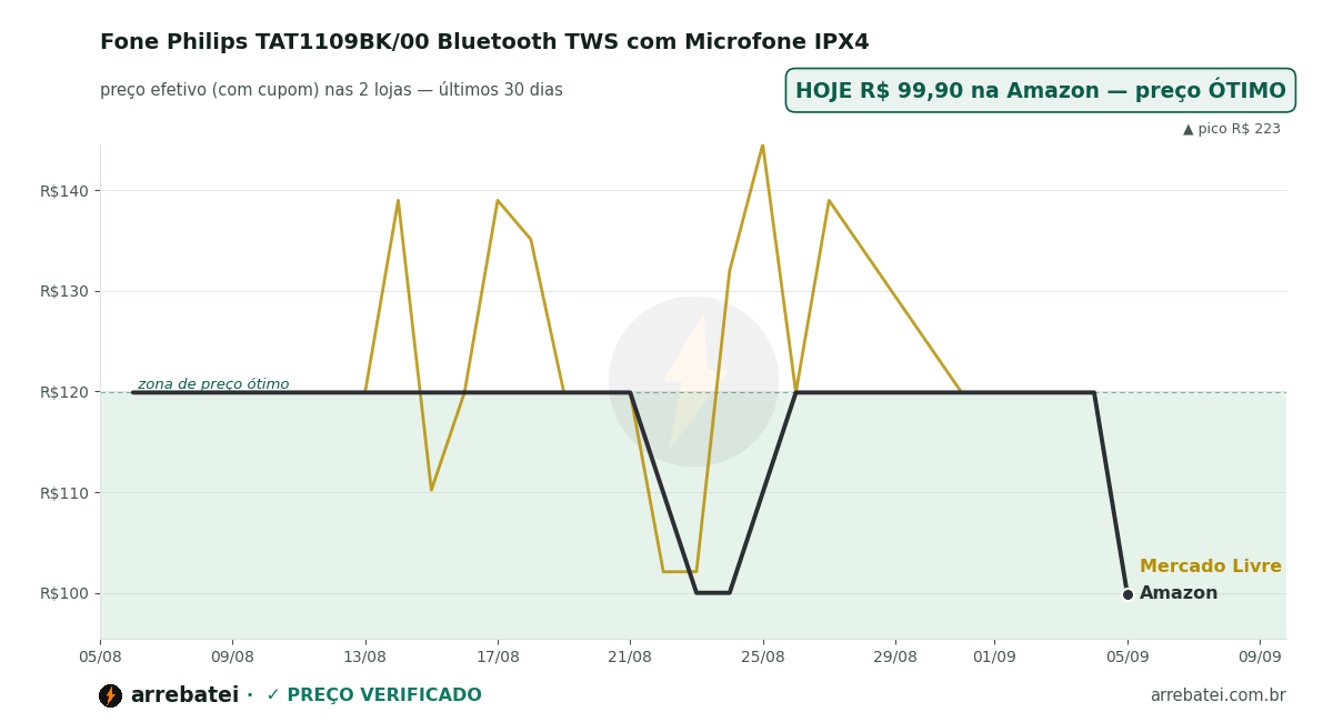 Histórico de preços Fone Philips TAT1109BK/00 Bluetooth TWS com Microfone IPX4