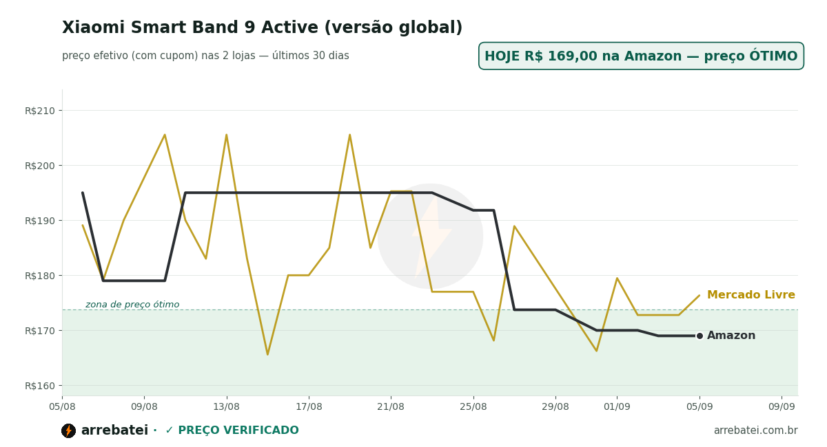 Histórico de preços Xiaomi Smart Band 9 Active (versão global)