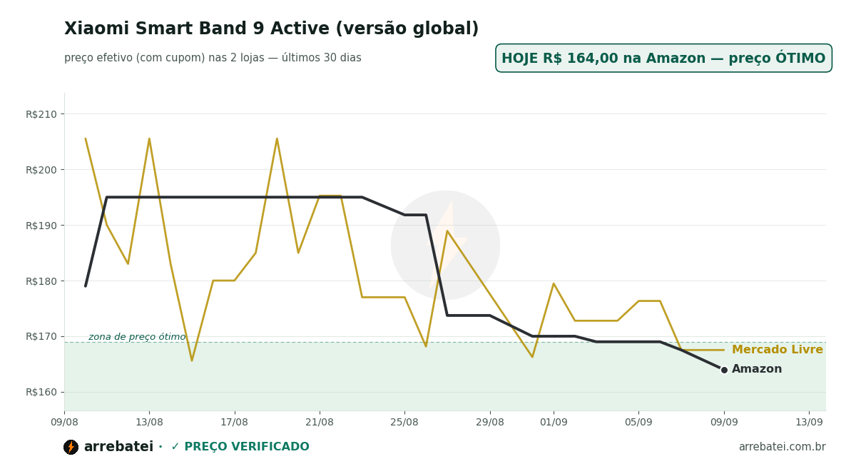 Histórico de preços Xiaomi Smart Band 9 Active (versão global)