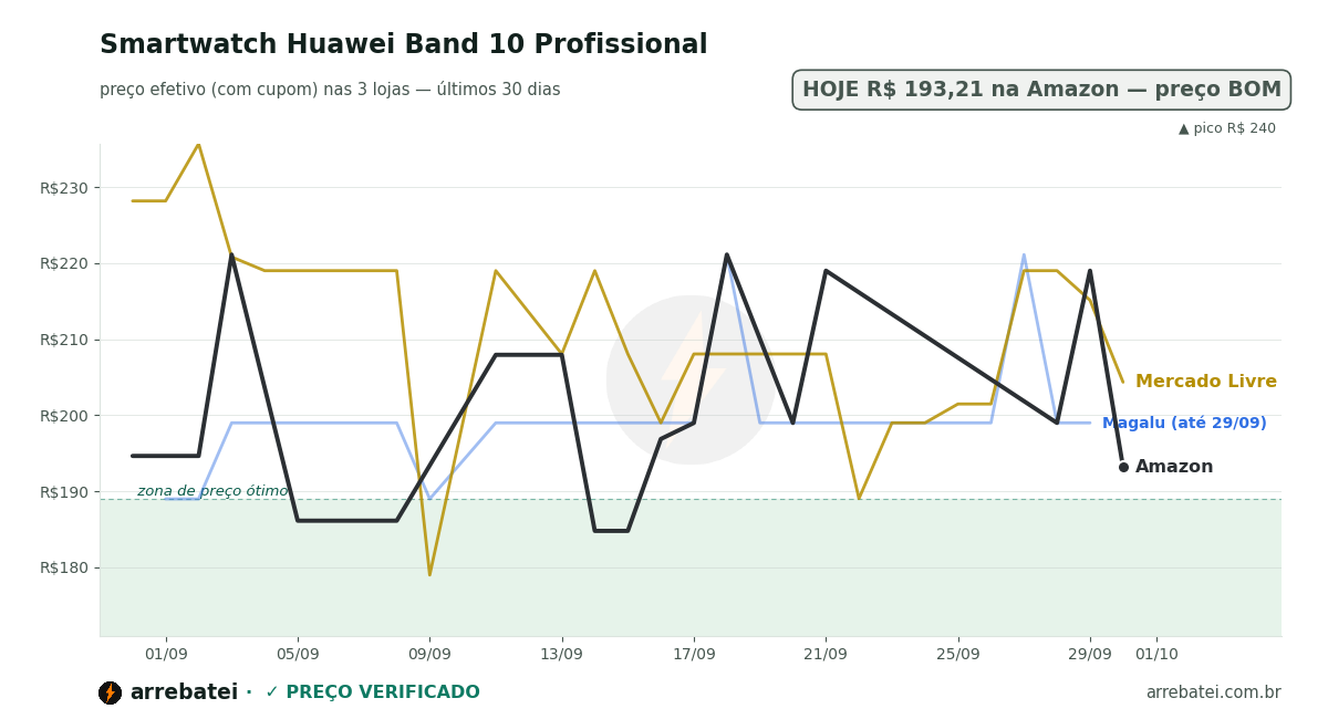 Histórico de preços Smartwatch Huawei Band 10 Profissional
