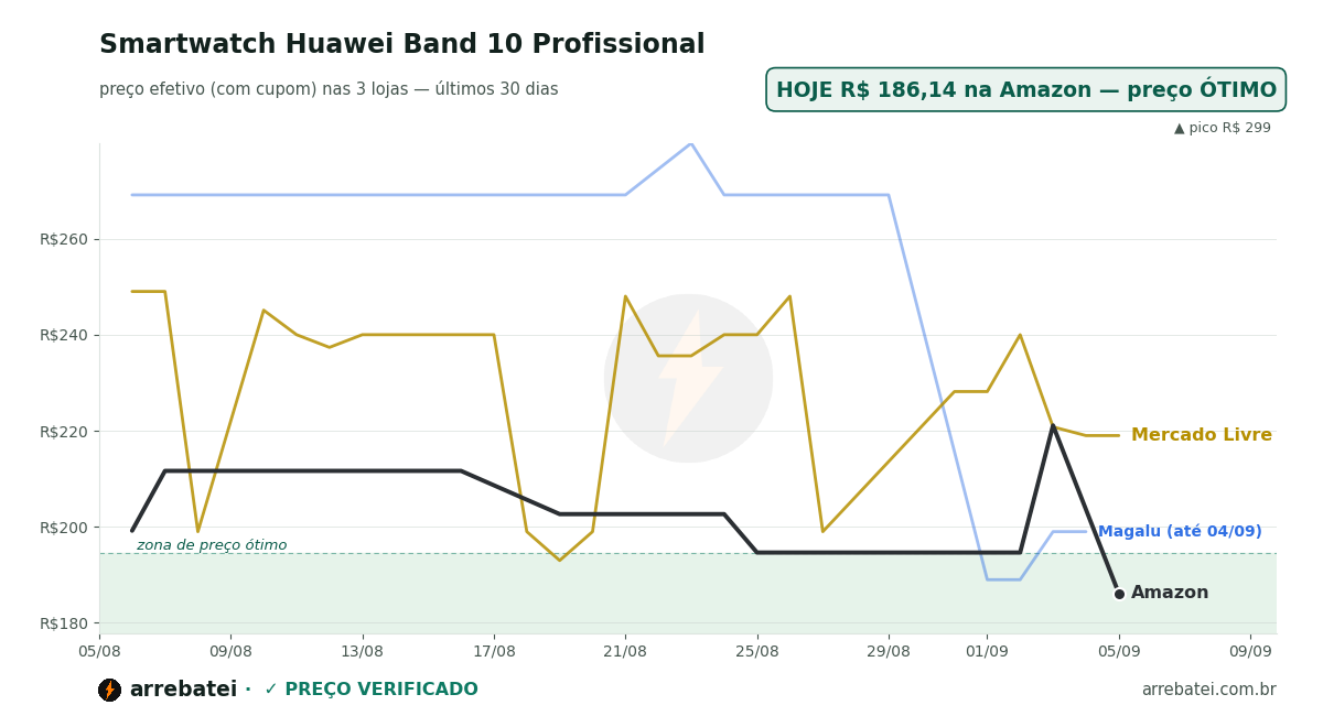 Histórico de preços Smartwatch Huawei Band 10 Profissional
