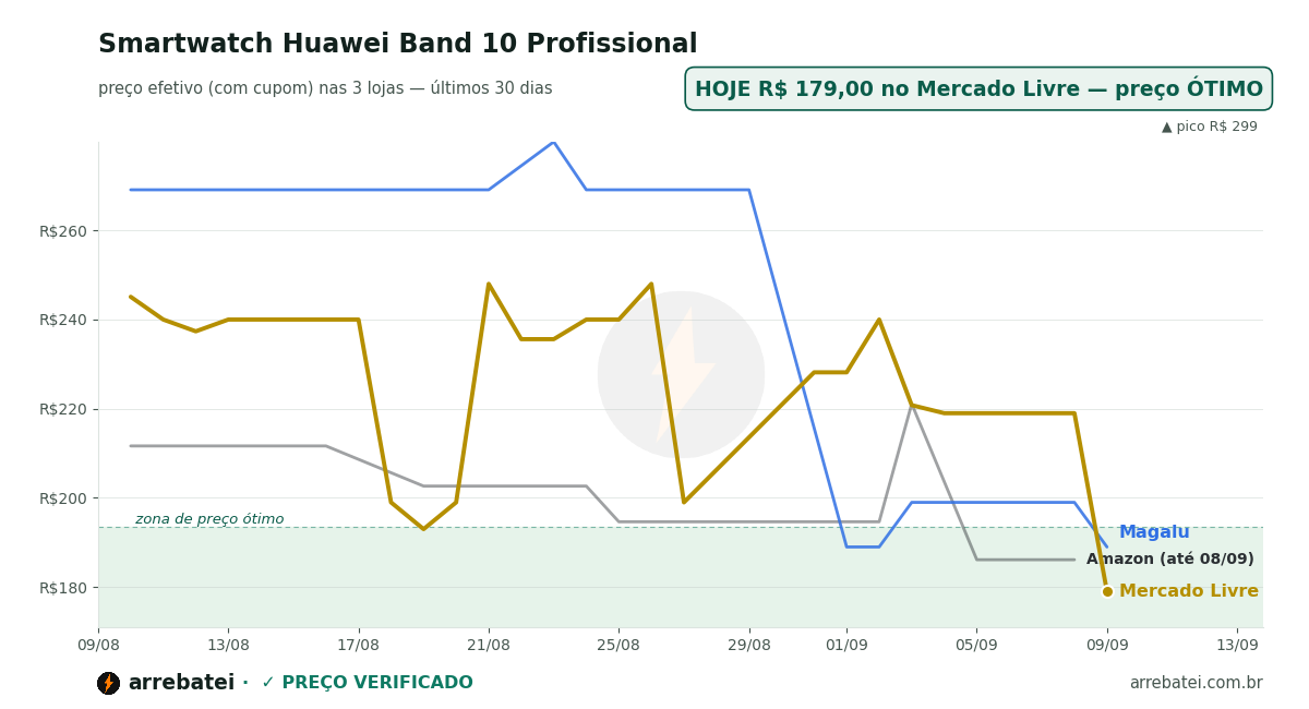 Histórico de preços Smartwatch Huawei Band 10 Profissional
