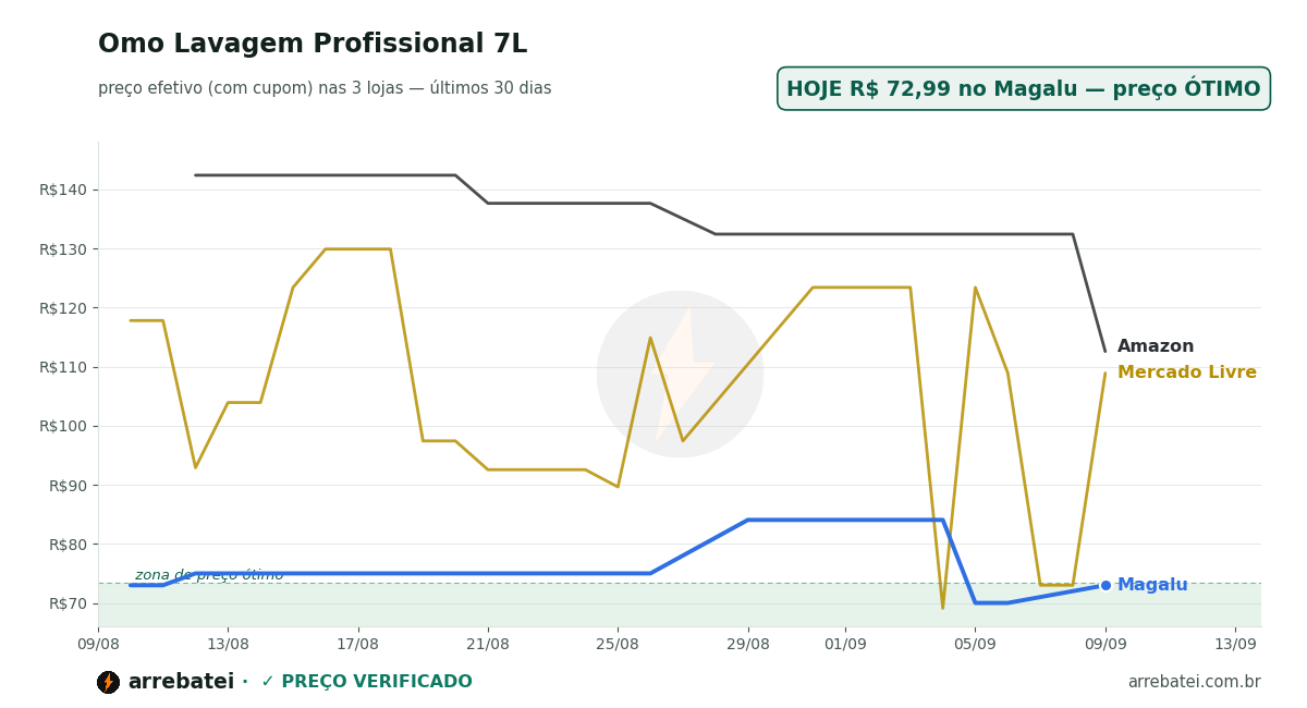 Histórico de preços Omo Lavagem Profissional 7L