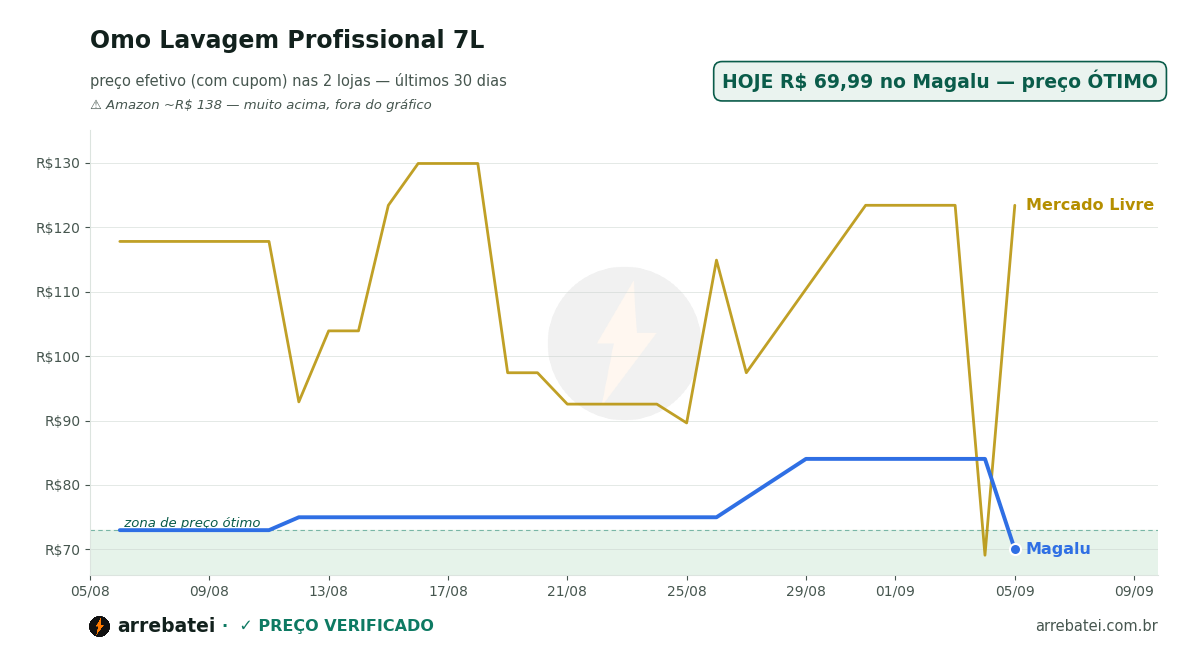 Histórico de preços Omo Lavagem Profissional 7L