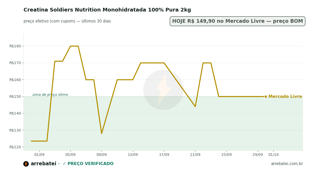 Creatina Soldiers Nutrition Monohidratada 100% Pura 2kg Histórico de preços Creatina Soldiers Nutrition Monohidratada 100% Pura 2kg
