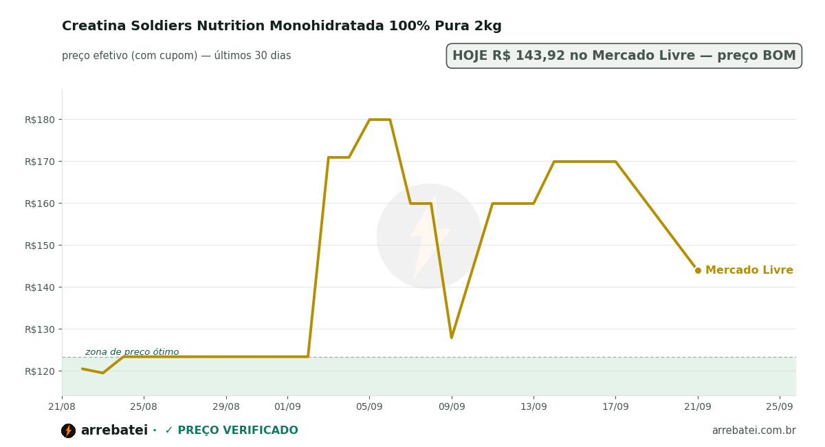 Creatina Soldiers Nutrition Monohidratada 100% Pura 2kg Histórico de preços Creatina Soldiers Nutrition Monohidratada 100% Pura 2kg