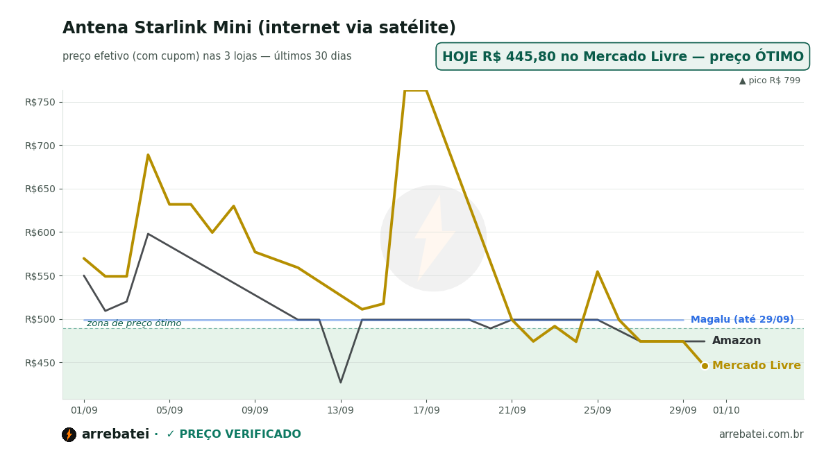 Antena Starlink Mini (internet via satélite) Histórico de preços Antena Starlink Mini (internet via satélite)