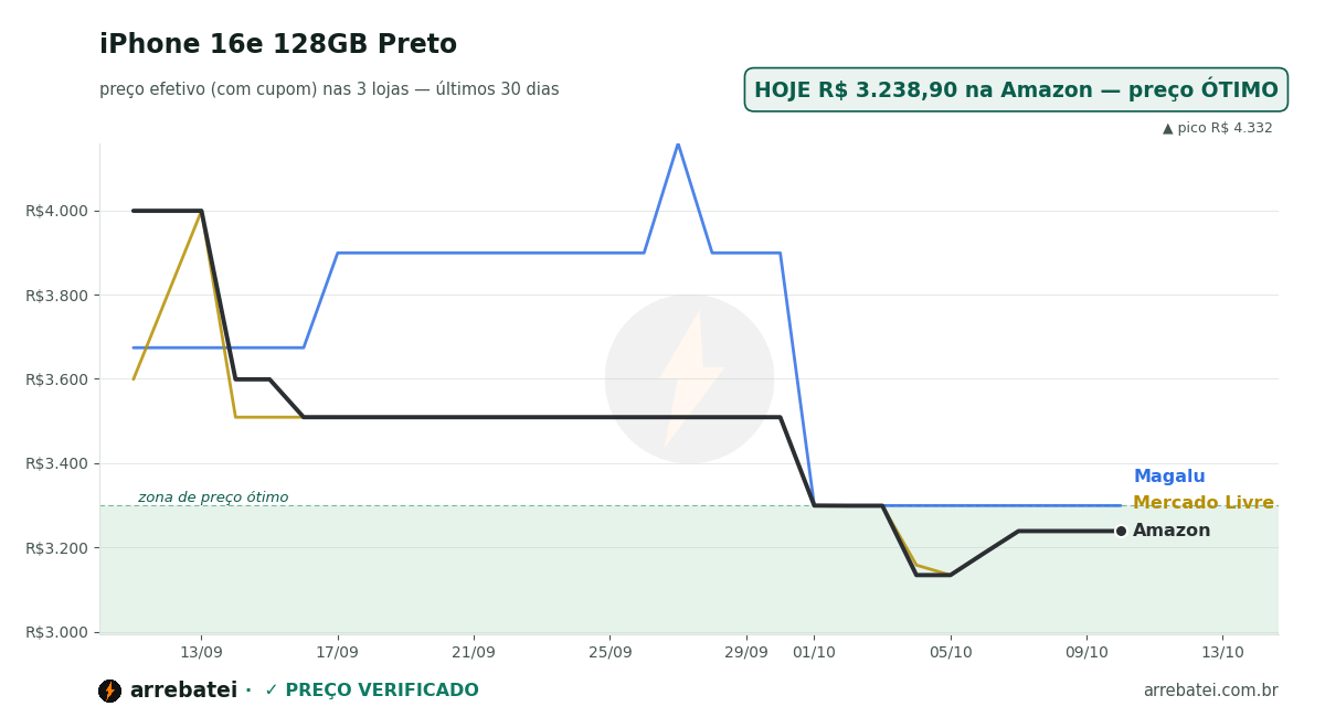 Histórico de preços iPhone 16e 128GB Preto