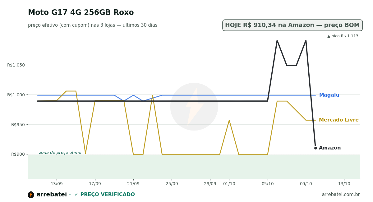 Histórico de preços Moto G17 4G 256GB Roxo
