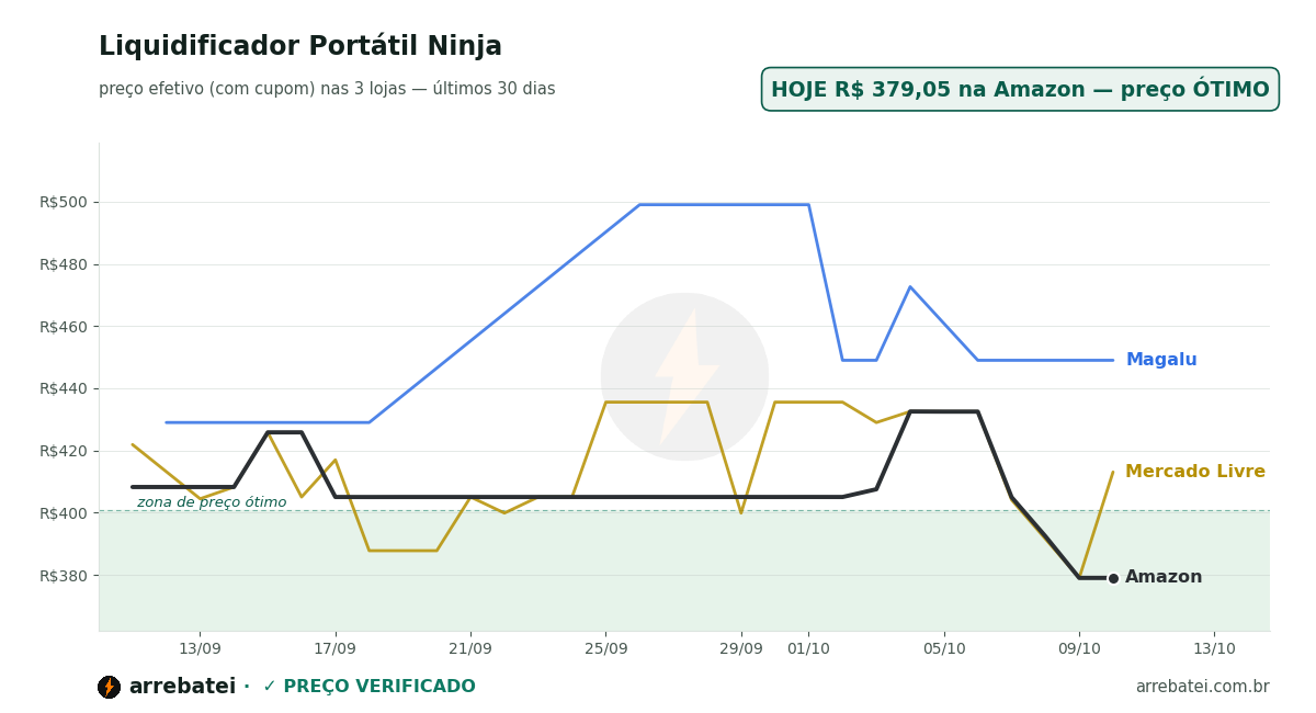 Histórico de preços Liquidificador Portátil Ninja