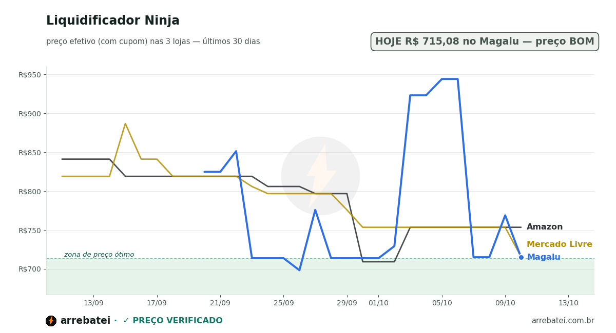 Histórico de preços Liquidificador Ninja