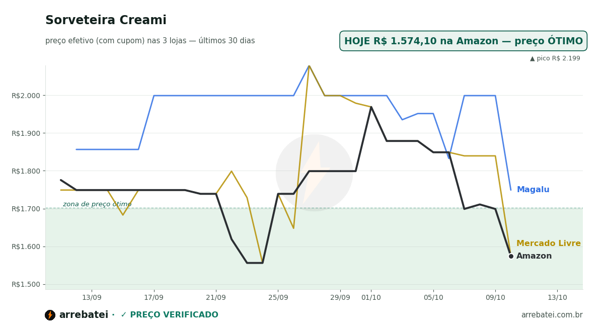 Histórico de preços Sorveteira Creami 
