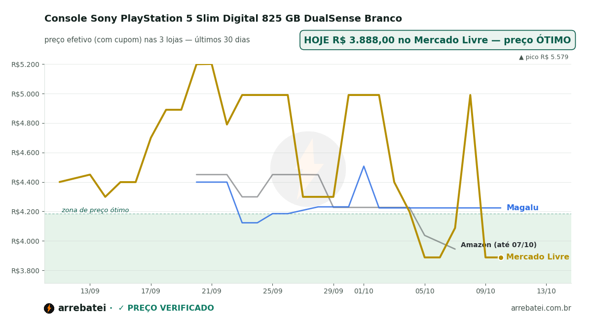 Histórico de preços Console Sony PlayStation 5 Slim Digital 825 GB DualSense Branco