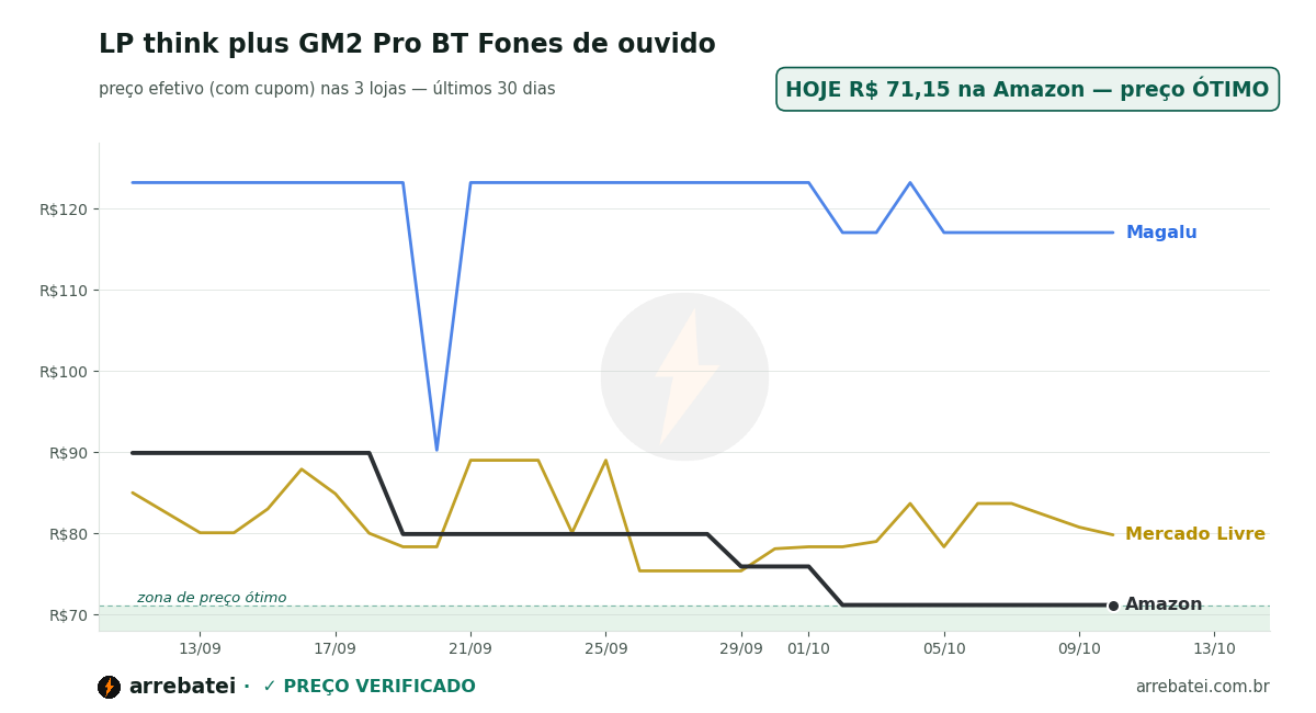 Histórico de preços LP think plus GM2 Pro BT Fones de ouvido