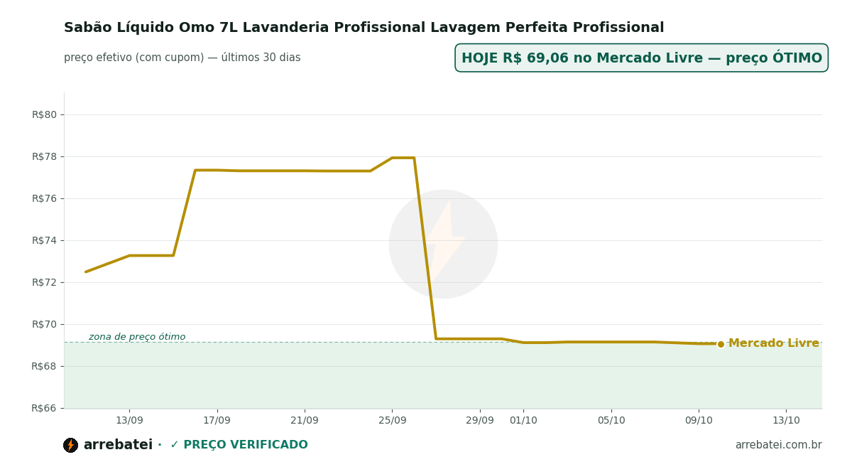 Histórico de preços Sabão Líquido Omo 7L Lavanderia Profissional Lavagem Perfeita Profissional