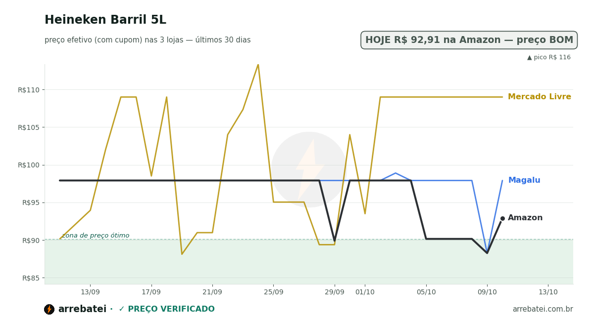 Histórico de preços Heineken Barril 5L