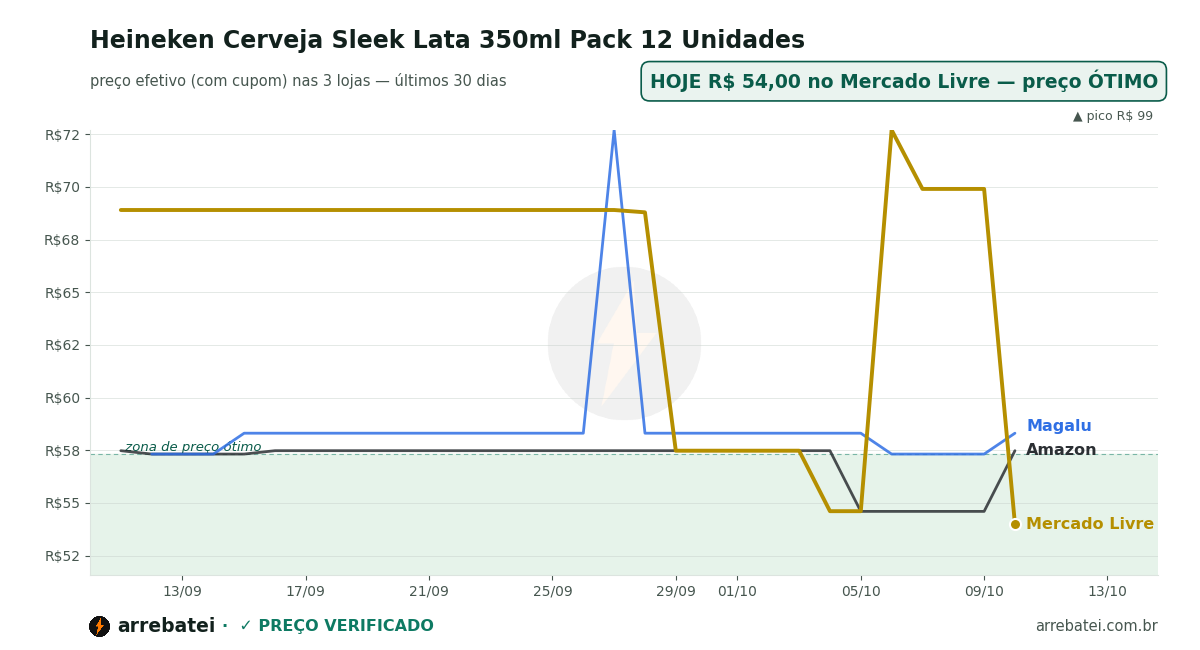 Histórico de preços Heineken Cerveja Sleek Lata 350ml Pack 12 Unidades