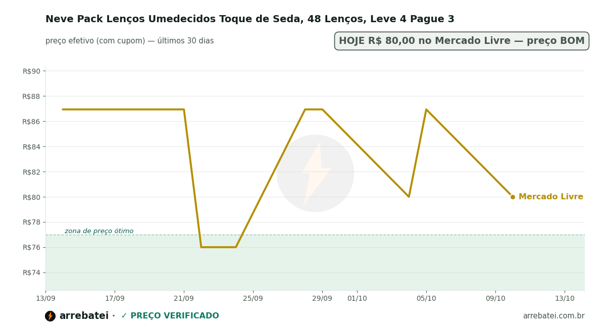 Histórico de preços Neve Pack Lenços Umedecidos Toque de Seda, 48 Lenços, Leve 4 Pague 3