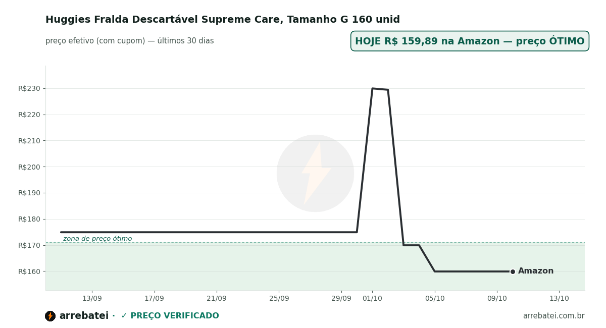 Histórico de preços Huggies Fralda Descartável Supreme Care, Tamanho G 160 unid