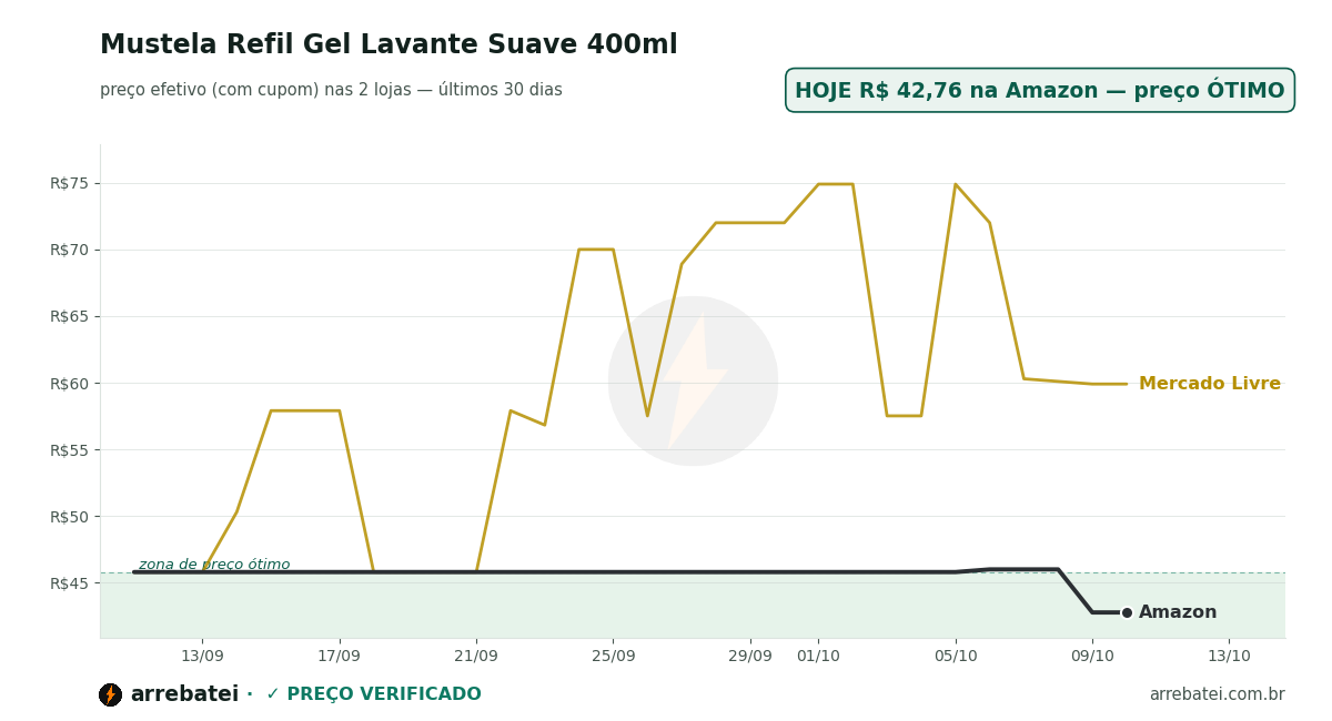 Histórico de preços Mustela Refil Gel Lavante Suave 400ml